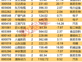 300378，AI收入暴增超102%！机构密集关注