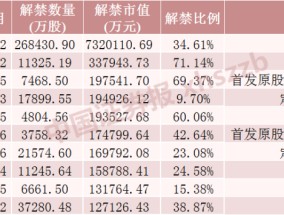 这只券商股下周解禁超730亿元！